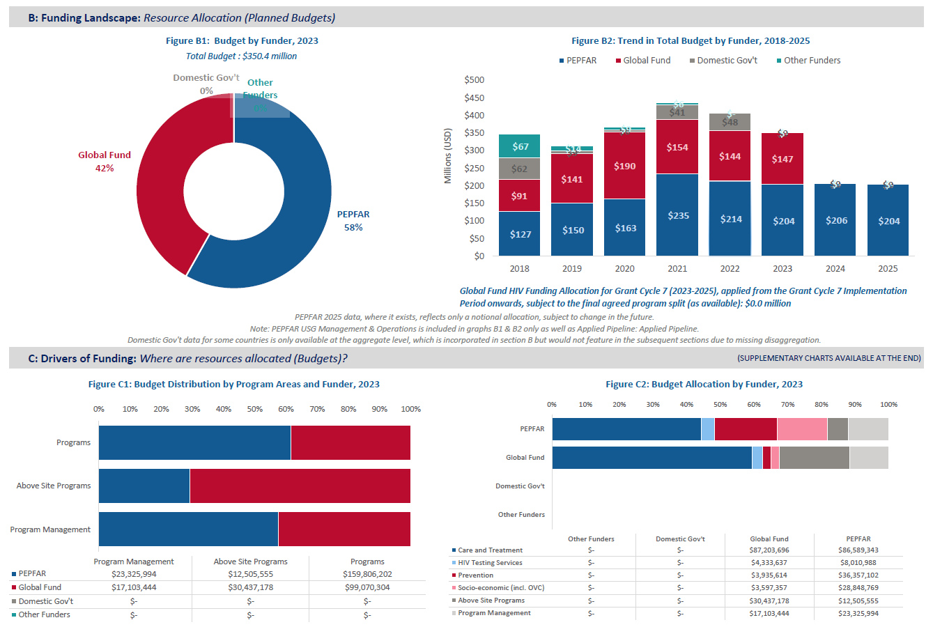 Sample dashboard