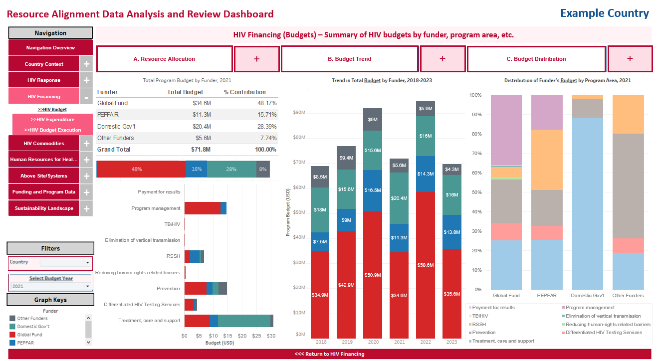 Sample dashboard