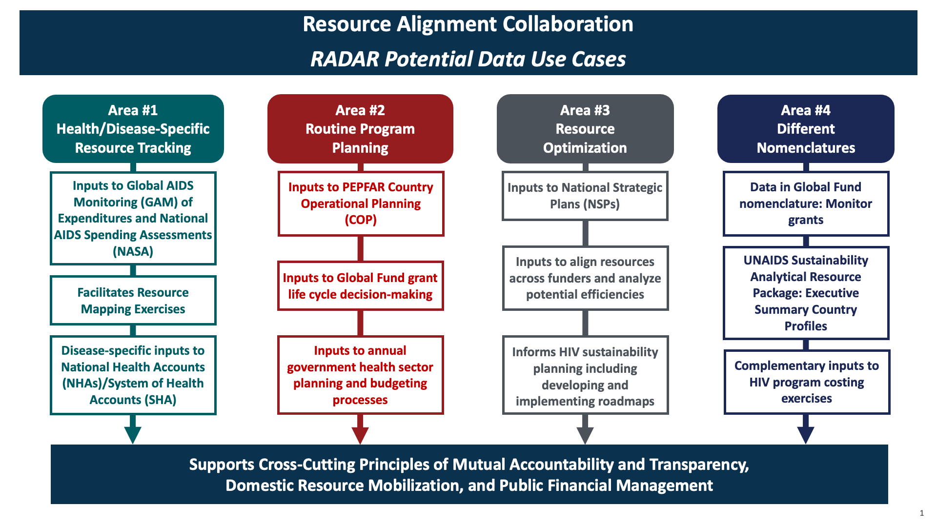 Diagram explaining that resource alignment use cases are wide-ranging. Described in detail below.