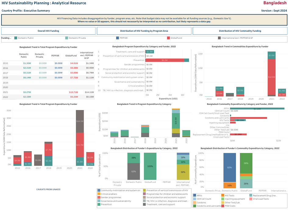 Sample dashboard